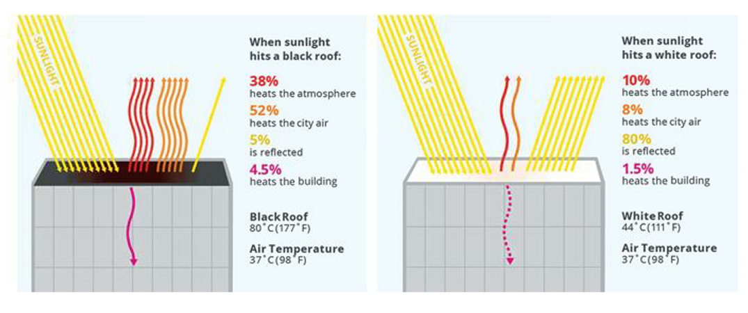 Cool Roofs contra el calentamiento global del planeta