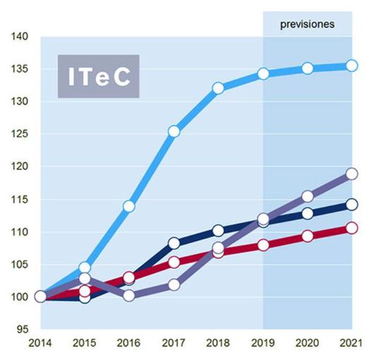 Conclusiones del ITeC sobre el informe Euroconstruct de verano 2019
