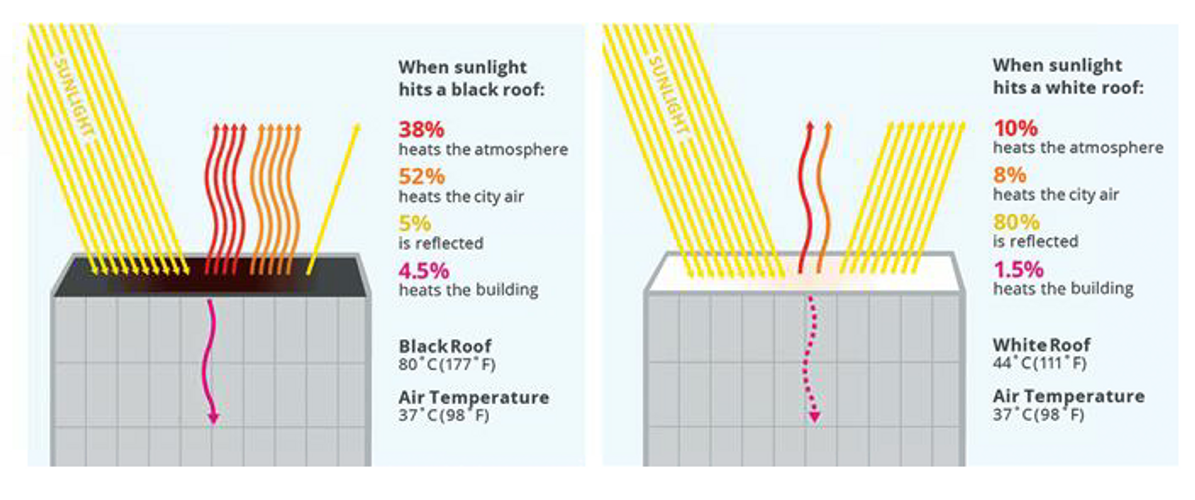 Cool Roofs contra el calentamiento global del planeta